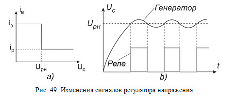Изменения сигналов регулятора напряжения