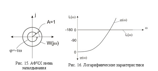 Логарифмические характеристики