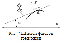 Наклон фазовой траектории