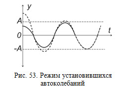Режим установившихся автоколебаний