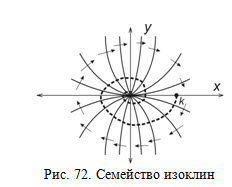 Семейство изоклин