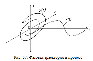 Фазовая траектория и процесс